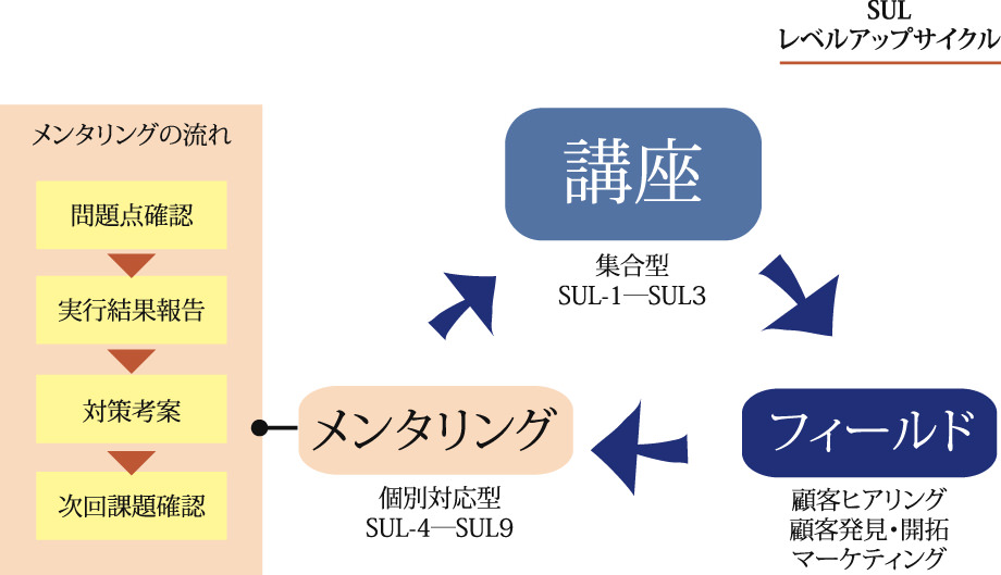 sulレベルアップサイクル