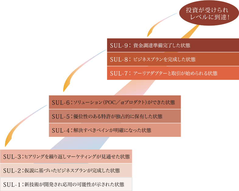 sulレベルアップサイクル